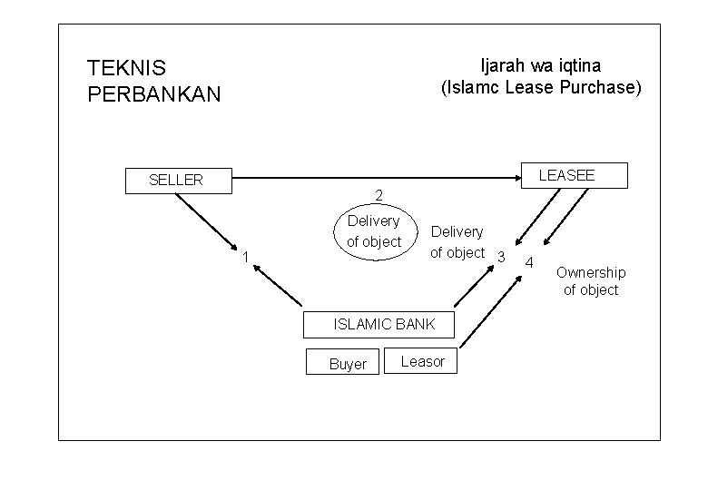 Ijarah wa iqtina (Islamc Lease Purchase) TEKNIS PERBANKAN LEASEE SELLER 2 1 Delivery of