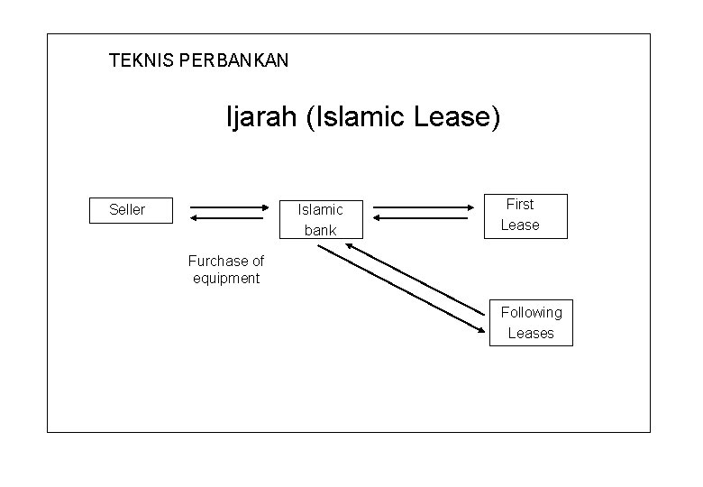 TEKNIS PERBANKAN Ijarah (Islamic Lease) Seller Islamic bank First Lease Furchase of equipment Following