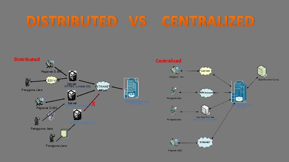 DISTRIBUTED VS CENTRALIZED Distributed Centralized Pegawai DJBC EDI VAN Server KPPBC Lokasi (A) INTRANET
