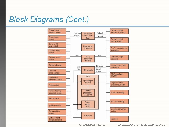 Block Diagrams (Cont. ) © Goodheart-Willcox Co. , Inc. Permission granted to reproduce for