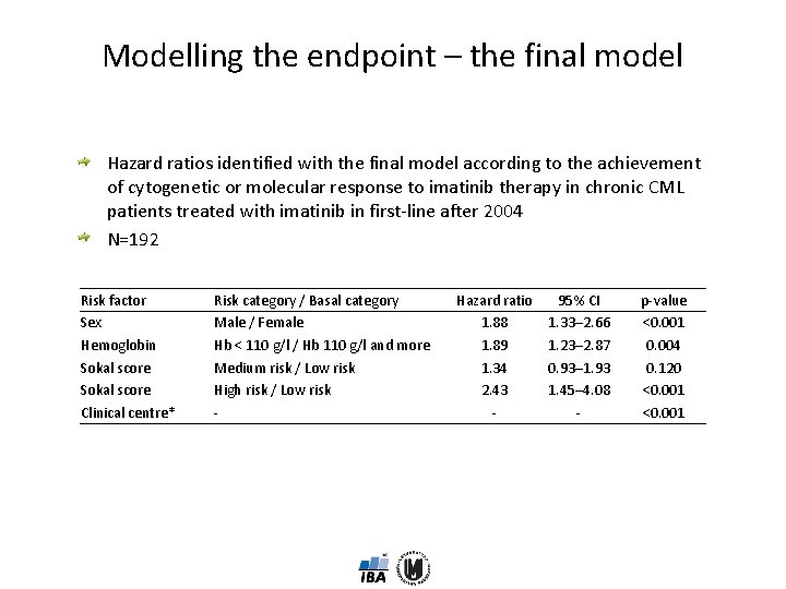 Modelling the endpoint – the final model Hazard ratios identified with the final model