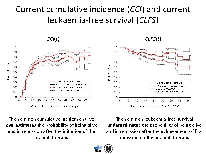 Current cumulative incidence (CCI) and current leukaemia‐free survival (CLFS) CCI(t) The common cumulative incidence