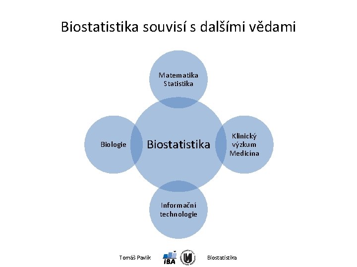 Biostatistika souvisí s dalšími vědami Matematika Statistika Biologie Biostatistika Klinický výzkum Medicína Informační technologie