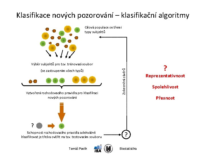 Klasifikace nových pozorování – klasifikační algoritmy Cílová populace se třemi typy subjektů (se zastoupením