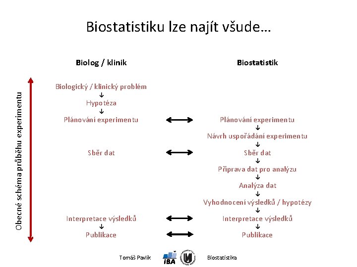 Biostatistiku lze najít všude… Biostatistik Biolog / klinik Obecné schéma průběhu experimentu Biologický /