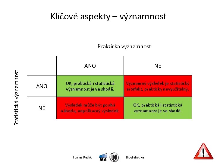 Klíčové aspekty – významnost Statistická významnost Praktická významnost ANO NE ANO OK, praktická i