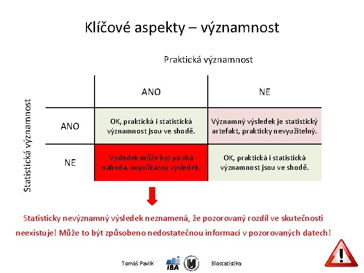 Klíčové aspekty – významnost Statistická významnost Praktická významnost ANO NE ANO OK, praktická i