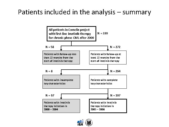 Patients included in the analysis – summary All patients in Camelia project with first-line