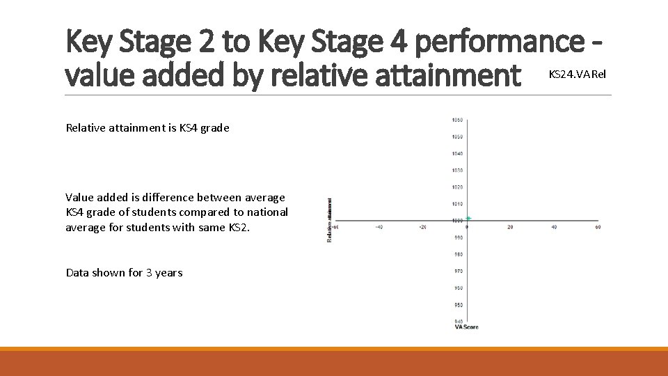 Key Stage 2 to Key Stage 4 performance value added by relative attainment KS