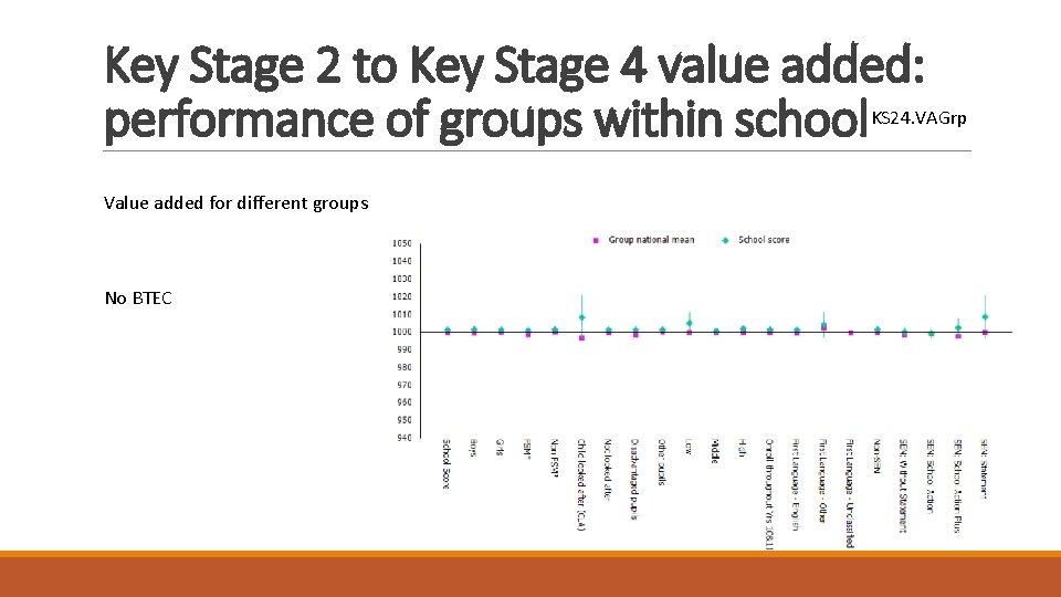 Key Stage 2 to Key Stage 4 value added: performance of groups within school