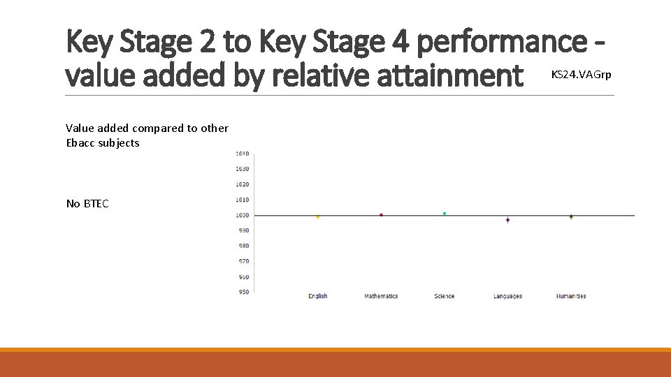Key Stage 2 to Key Stage 4 performance value added by relative attainment KS
