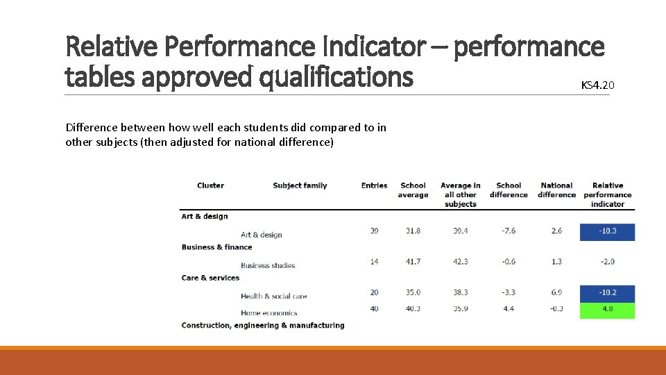 Relative Performance Indicator – performance tables approved qualifications KS 4. 20 Difference between how