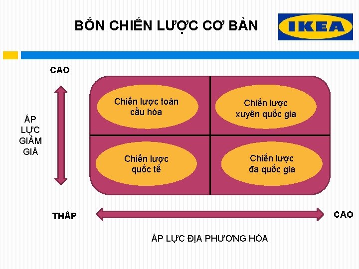 BỐN CHIẾN LƯỢC CƠ BẢN CAO Chiến lược toàn cầu hóa ÁP LỰC GIẢM