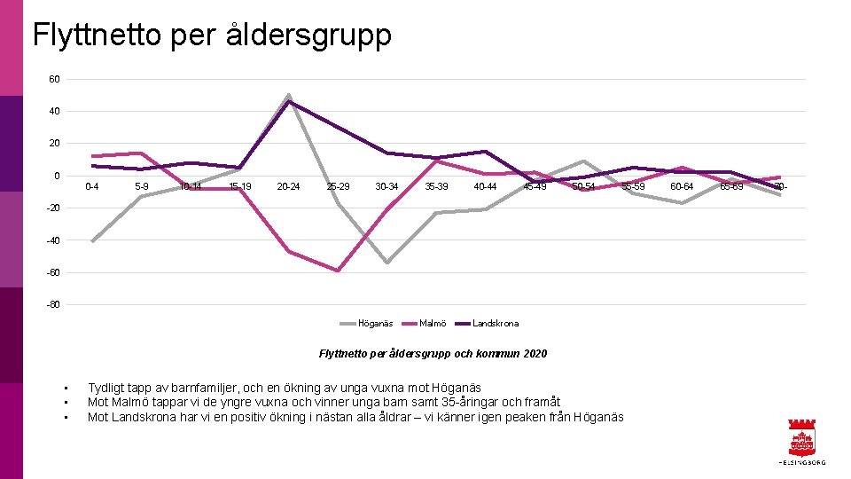 Flyttnetto per åldersgrupp 60 40 20 0 0 -4 5 -9 10 -14 15