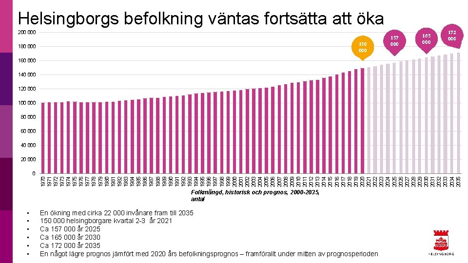 Helsingborgs befolkning väntas fortsätta att öka 200 000 150 000 180 000 157 000