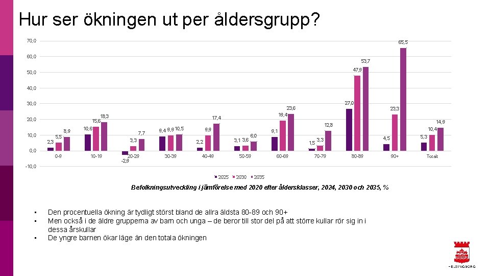 Hur ser ökningen ut per åldersgrupp? 70, 0 65, 5 60, 0 53, 7