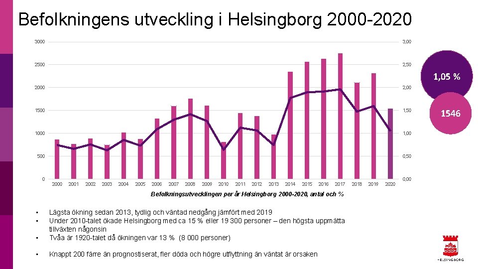 Befolkningens utveckling i Helsingborg 2000 -2020 3000 3, 00 2500 2, 50 1, 05