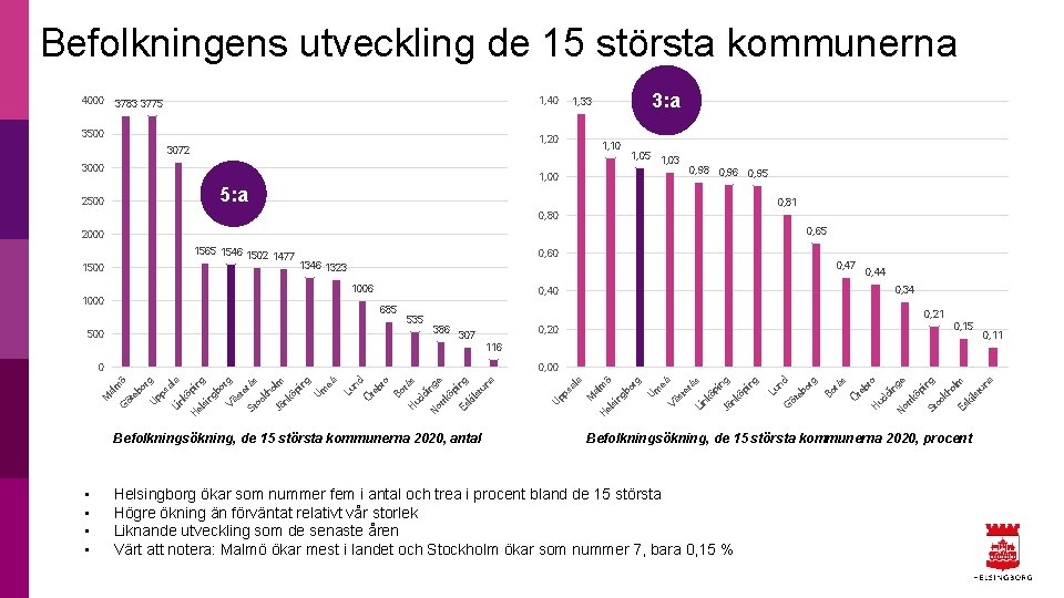 Befolkningens utveckling de 15 största kommunerna 4000 1, 40 3783 3775 3500 1, 20