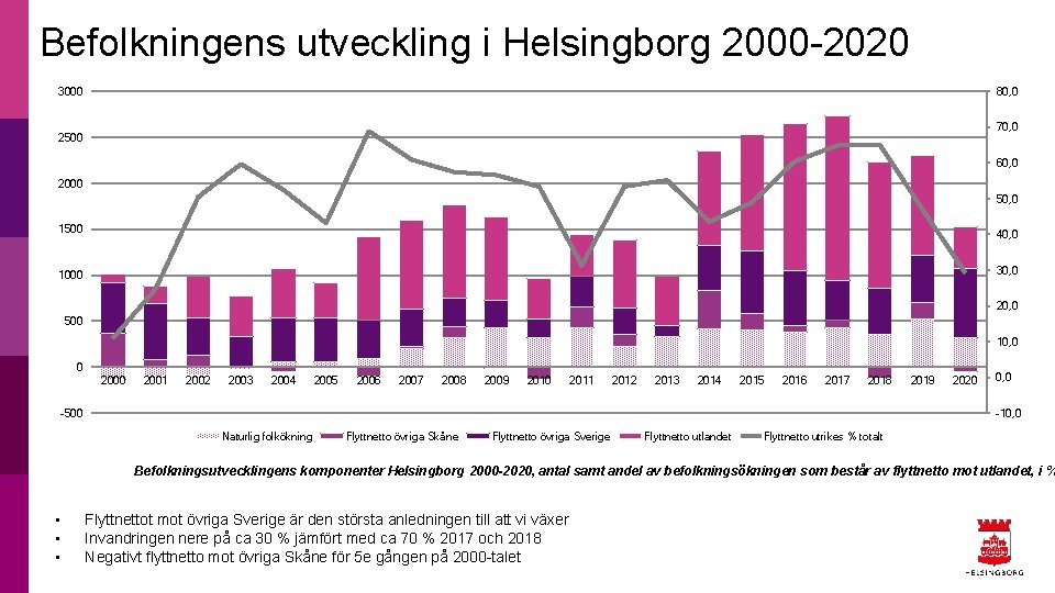 Befolkningens utveckling i Helsingborg 2000 -2020 3000 80, 0 70, 0 2500 60, 0
