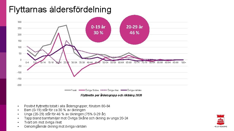 Flyttarnas åldersfördelning 300 0 -19 år 30 % 250 20 -29 år 46 %