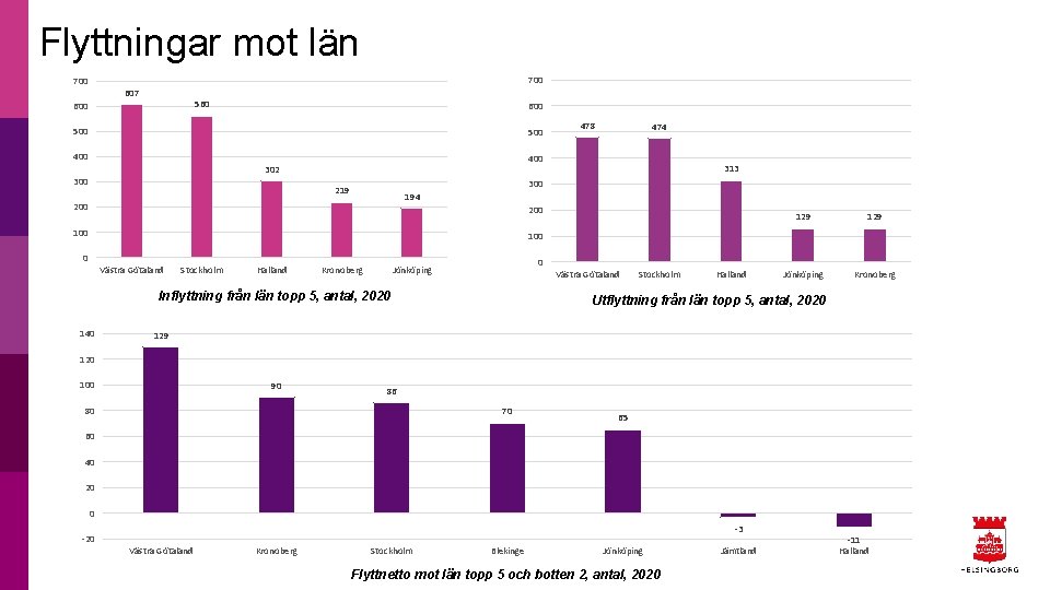 Flyttningar mot län 700 607 560 600 500 400 474 400 302 300 478
