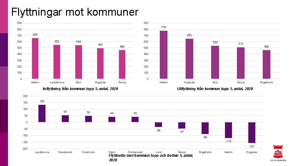 Flyttningar mot kommuner 900 800 659 700 778 652 700 552 600 544 495