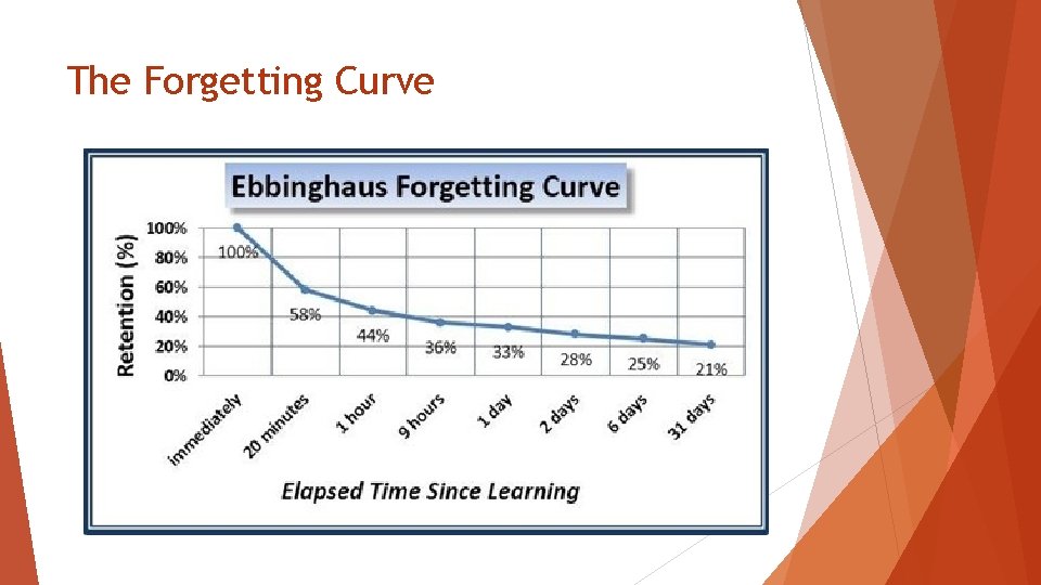 The Forgetting Curve 