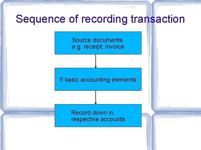 Sequence of recording transaction Source documents e. g. receipt, invoice 5 basic accounting elements