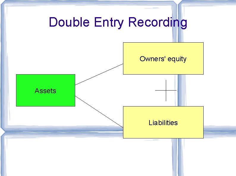 Double Entry Recording Owners' equity Assets Liabilities 
