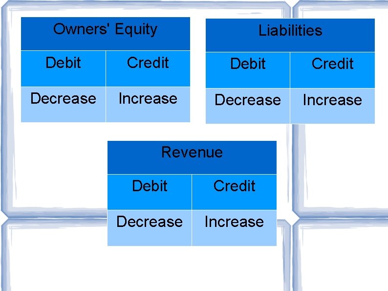 Owners' Equity Liabilities Debit Credit Decrease Increase Revenue Debit Credit Decrease Increase 