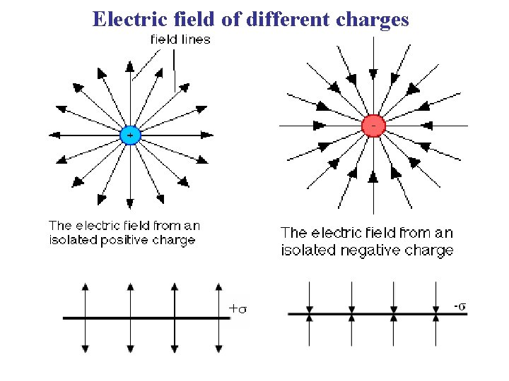 Electric field of different charges 