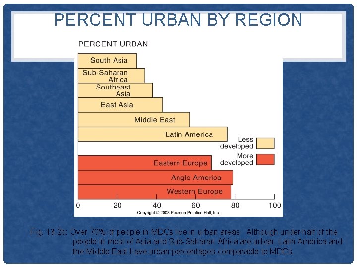 PERCENT URBAN BY REGION Fig. 13 -2 b: Over 70% of people in MDCs