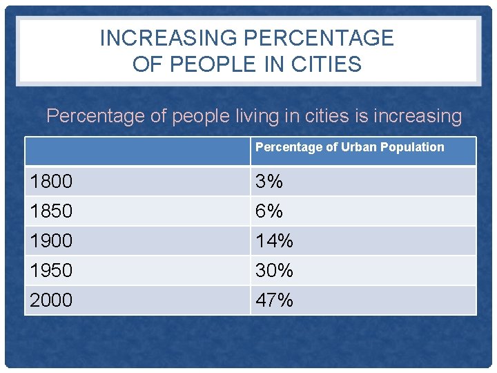INCREASING PERCENTAGE OF PEOPLE IN CITIES Percentage of people living in cities is increasing
