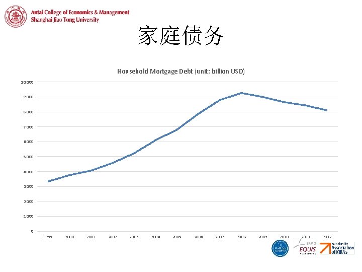 家庭债务 Household Mortgage Debt (unit: billion USD) 10 000 9 000 8 000 7