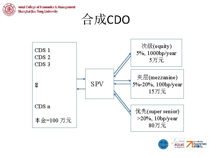 合成CDO 次级(equity) 5%, 1000 bp/year 5万元 CDS 1 CDS 2 CDS 3 CDS n