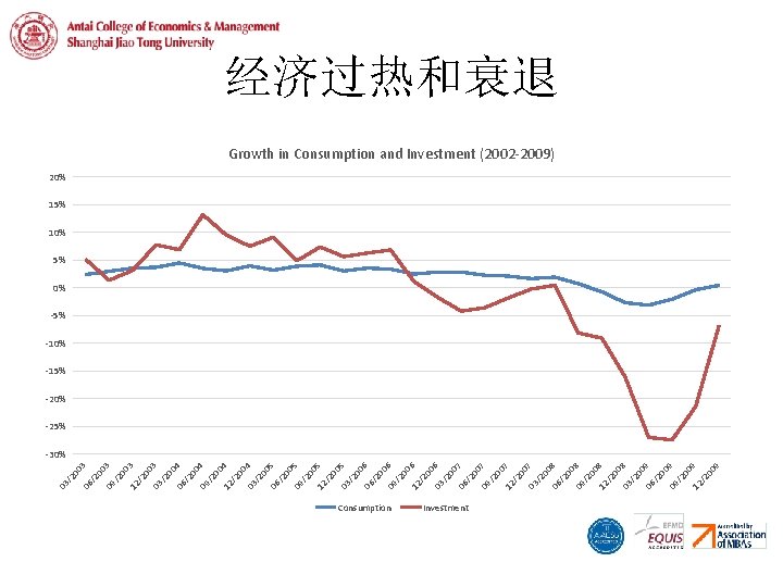 Consumption Investment 9 9 00 00 /2 12 /2 09 /2 06 00 8