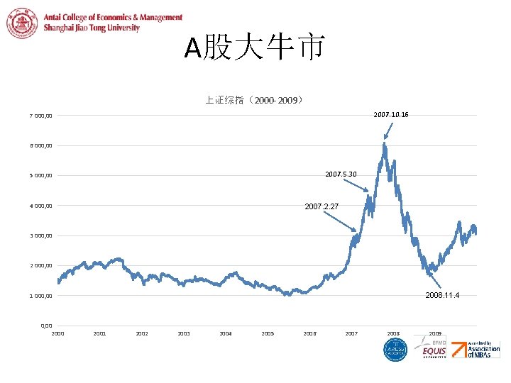 A股大牛市 上证综指（2000 -2009） 2007. 10. 16 7 000, 00 6 000, 00 2007. 5.