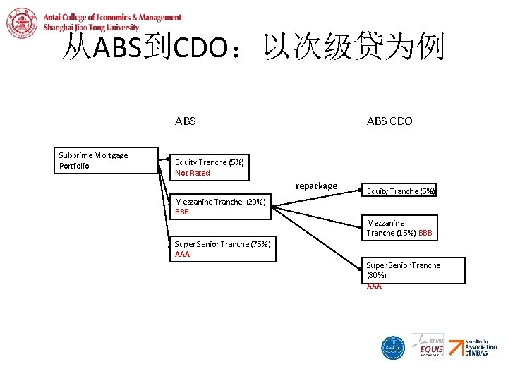 从ABS到CDO：以次级贷为例 ABS Subprime Mortgage Portfolio ABS CDO Equity Tranche (5%) Not Rated repackage Equity