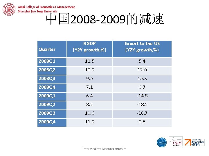 中国 2008 -2009的减速 Quarter RGDP (Y 2 Y growth, %) Export to the US
