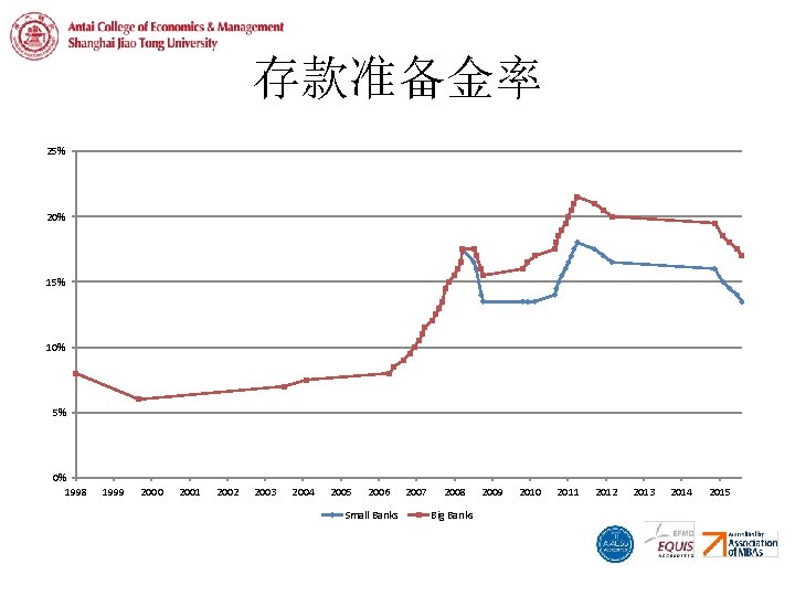 存款准备金率 25% 20% 15% 10% 5% 0% 1998 1999 2000 2001 2002 2003 2004