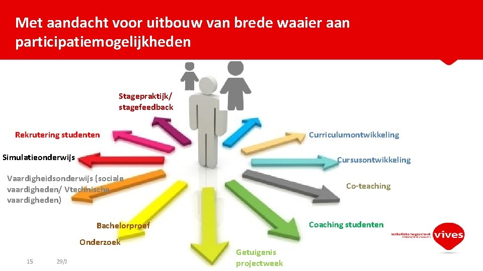 Met aandacht voor uitbouw van brede waaier aan participatiemogelijkheden Stagepraktijk/ stagefeedback Rekrutering studenten Curriculumontwikkeling