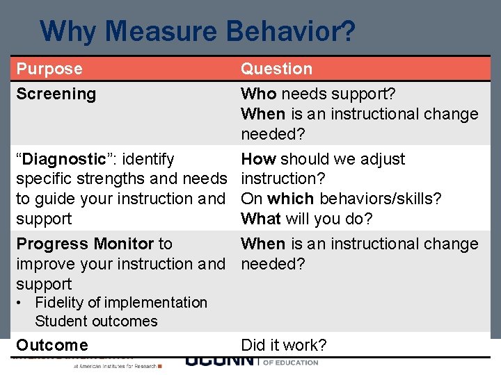 Why Measure Behavior? Purpose Screening Question Who needs support? When is an instructional change