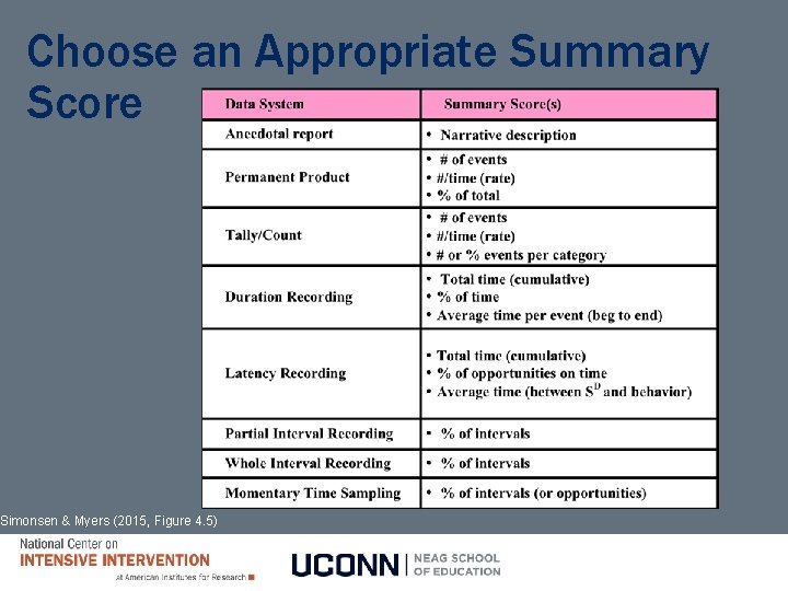 Choose an Appropriate Summary Score Simonsen & Myers (2015, Figure 4. 5) 