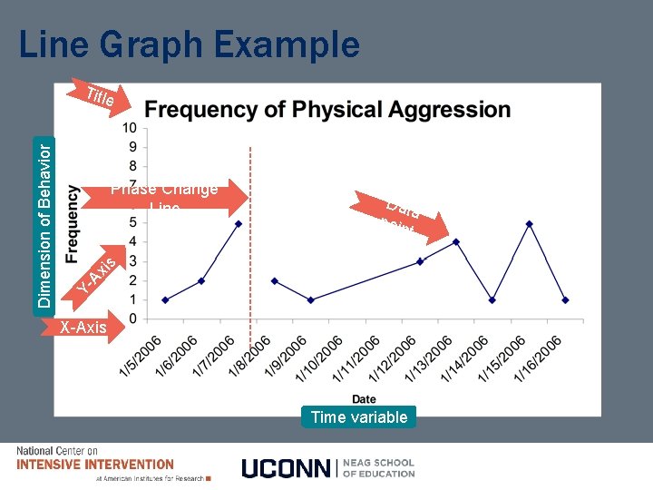 Line Graph Example Dat a poin t Ax is Phase Change Line Y- Dimension