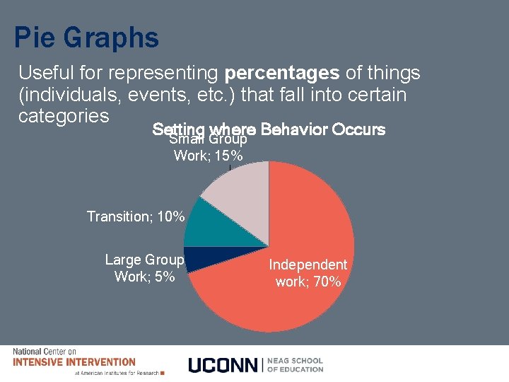 Pie Graphs Useful for representing percentages of things (individuals, events, etc. ) that fall