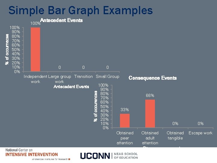 Simple Bar Graph Examples 100% 90% 80% 70% 60% 50% 40% 30% 20% 10%