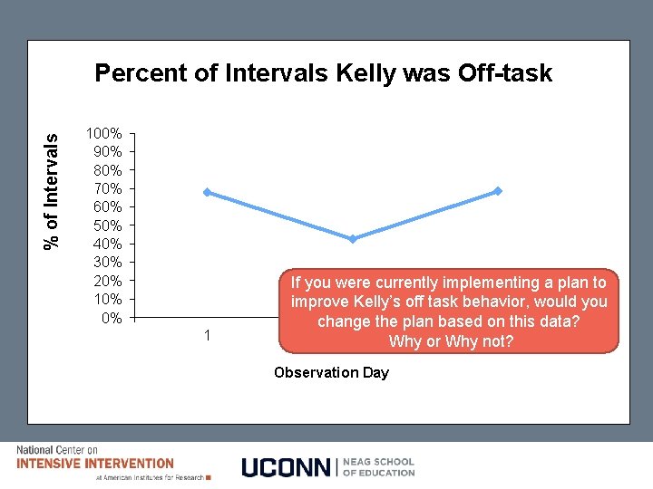 % of Intervals Percent of. Graph Intervals for Kelly was Off-task Example: 100% 90%