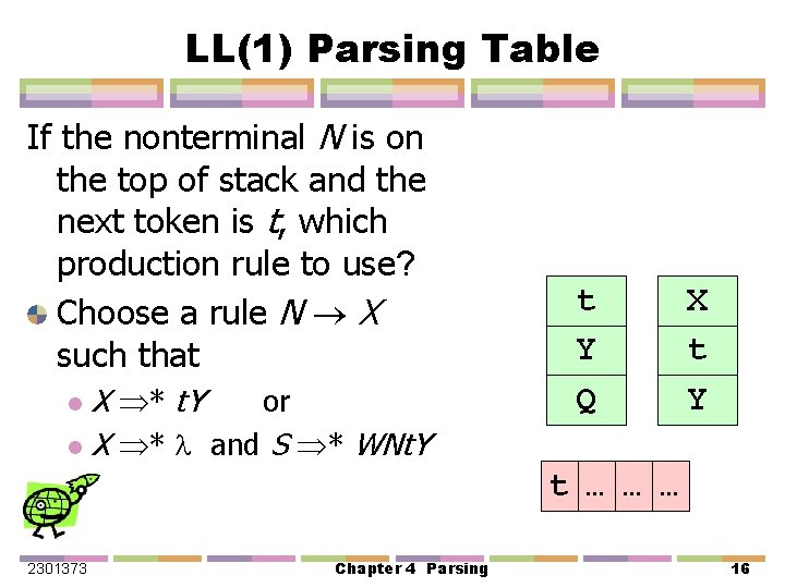 LL(1) Parsing Table If the nonterminal N is on the top of stack and