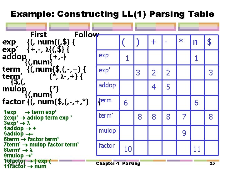 Example: Constructing LL(1) Parsing Table First Follow exp {(, num{(, $} { ( )