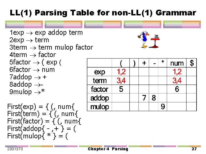 LL(1) Parsing Table for non-LL(1) Grammar 1 exp addop term 2 exp term 3